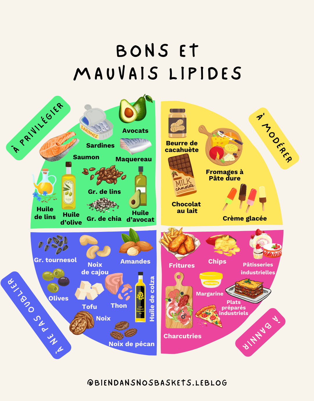 bons lipides et mauvais lipides